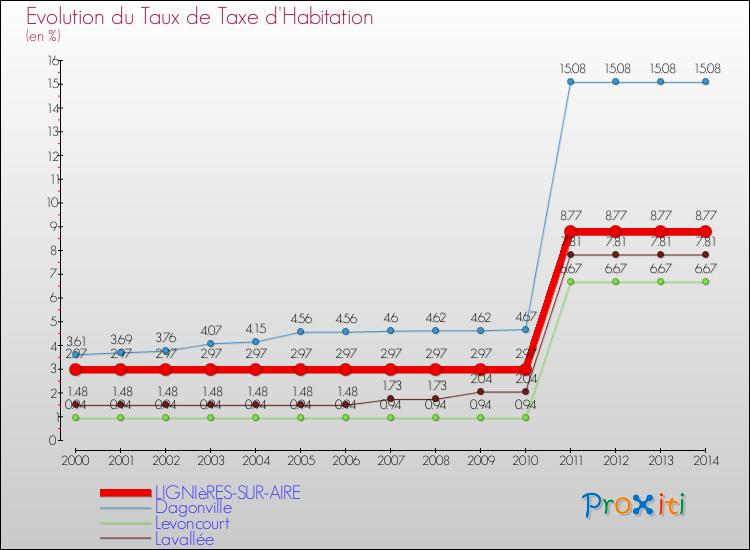 Evolution du taux de la taxe d'habitation pour LIGNIèRES-SUR-AIRE et les communes proches de 2000 à 2014 Comparaison des taux de la taxe d'habitation pour LIGNIèRES-SUR-AIRE et les communes voisines de 2000 à 2014