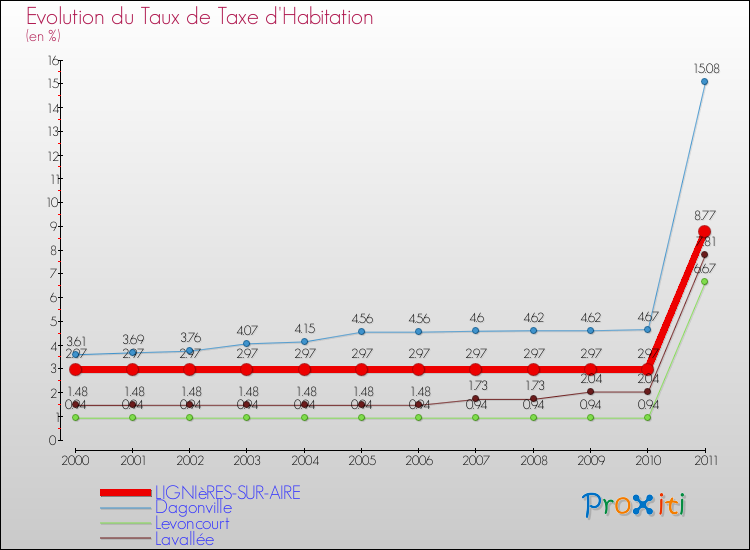 Evolution du taux de la taxe d'habitation pour LIGNIèRES-SUR-AIRE et les communes proches Comparaison des taux de la taxe d'habitation pour LIGNIèRES-SUR-AIRE et les communes voisines