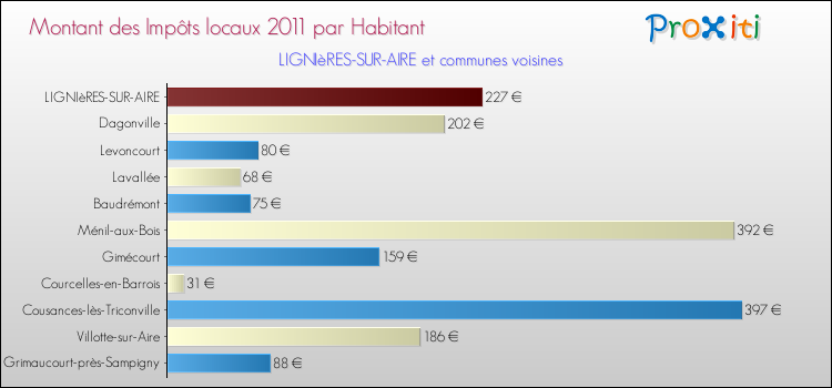 Montant des impôts locaux par Habitant pour LIGNIèRES-SUR-AIRE et les communes proches Comparaison des impôts locaux par habitant pour LIGNIèRES-SUR-AIRE et les communes voisines