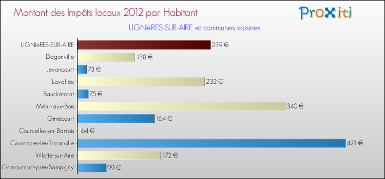 Montant des impôts locaux par Habitant pour LIGNIèRES-SUR-AIRE et les communes proches Comparaison des impôts locaux par habitant pour LIGNIèRES-SUR-AIRE et les communes voisines