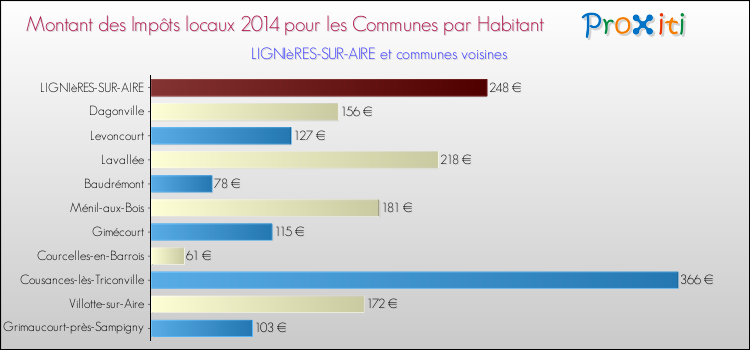 Montant des impôts locaux par Habitant pour LIGNIèRES-SUR-AIRE et les communes proches en 2014 Comparaison des impôts locaux par habitant pour LIGNIèRES-SUR-AIRE et les communes voisines en 2014
