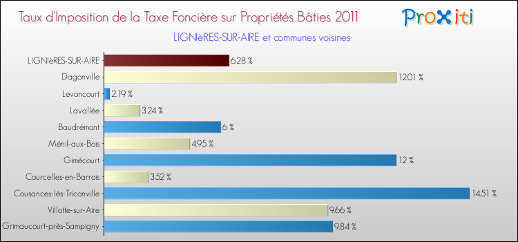 Taux d'imposition de la taxe foncière sur le bati 2011 pour LIGNIèRES-SUR-AIRE et les communes proches Comparaison des taux d'imposition de la taxe foncière sur le bati 2011 pour LIGNIèRES-SUR-AIRE et les communes voisines
