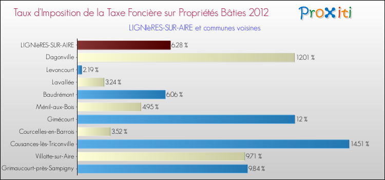 Taux d'imposition de la taxe foncière sur le bati 2012 pour LIGNIèRES-SUR-AIRE et les communes proches Comparaison des taux d'imposition de la taxe foncière sur le bati 2012 pour LIGNIèRES-SUR-AIRE et les communes voisines