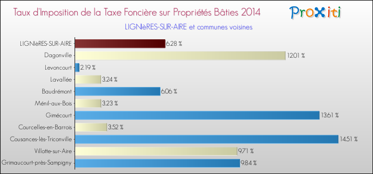 Taux d'imposition de la taxe foncière sur le bati 2014 pour LIGNIèRES-SUR-AIRE et les communes proches Comparaison des taux d'imposition de la taxe foncière sur le bati 2014 pour LIGNIèRES-SUR-AIRE et les communes voisines