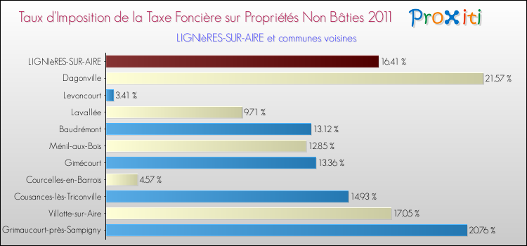Taux d'imposition de la taxe foncière sur les immeubles et terrains non batis 2011 pour LIGNIèRES-SUR-AIRE et les communes proches Comparaison des taux d'imposition de la taxe foncière sur les immeubles et terrains non batis 2011 pour LIGNIèRES-SUR-AIRE et les communes voisines