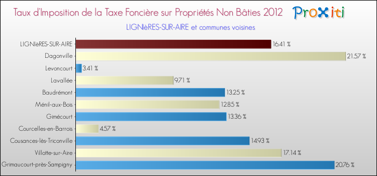 Taux d'imposition de la taxe foncière sur les immeubles et terrains non batis 2012 pour LIGNIèRES-SUR-AIRE et les communes proches Comparaison des taux d'imposition de la taxe foncière sur les immeubles et terrains non batis 2012 pour LIGNIèRES-SUR-AIRE et les communes voisines