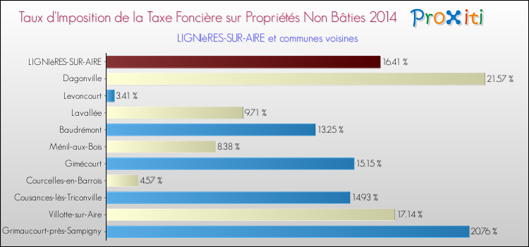 Taux d'imposition de la taxe foncière sur les immeubles et terrains non batis 2014 pour LIGNIèRES-SUR-AIRE et les communes proches Comparaison des taux d'imposition de la taxe foncière sur les immeubles et terrains non batis 2014 pour LIGNIèRES-SUR-AIRE et les communes voisines