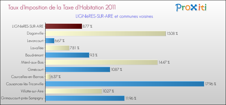 Taux d'imposition de la taxe d'habitation 2011 pour LIGNIèRES-SUR-AIRE et les communes proches Comparaison des taux d'imposition de la taxe d'habitation 2011 pour LIGNIèRES-SUR-AIRE et les communes voisines
