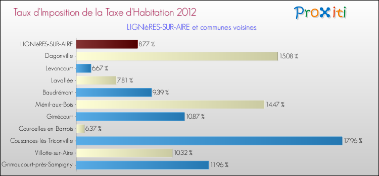 Taux d'imposition de la taxe d'habitation 2012 pour LIGNIèRES-SUR-AIRE et les communes proches Comparaison des taux d'imposition de la taxe d'habitation 2012 pour LIGNIèRES-SUR-AIRE et les communes voisines