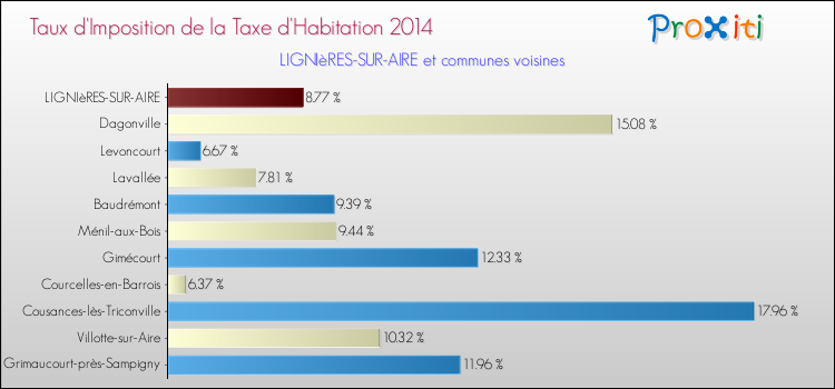 Taux d'imposition de la taxe d'habitation 2014 pour LIGNIèRES-SUR-AIRE et les communes proches Comparaison des taux d'imposition de la taxe d'habitation 2014 pour LIGNIèRES-SUR-AIRE et les communes voisines