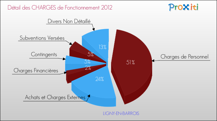 Décomposition des Charges de Fonctionnement 2012 de la commune de LIGNY-EN-BARROIS Charges de Fonctionnement 2012 pour la commune de LIGNY-EN-BARROIS
