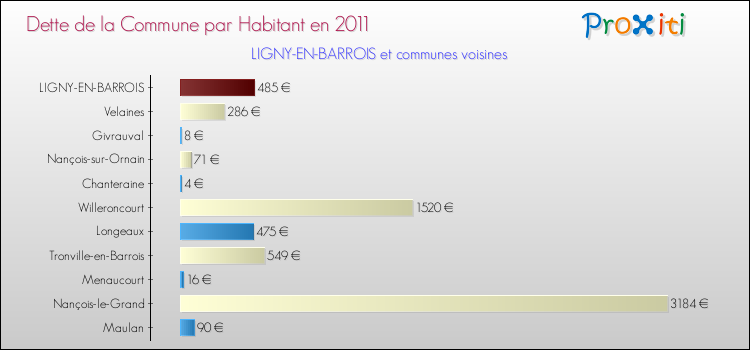 Dette par habitant de la commune en 2011 pour LIGNY-EN-BARROIS et les communes proches Comparaison de la dette par habitant de la commune en 2011 pour LIGNY-EN-BARROIS et les communes voisines