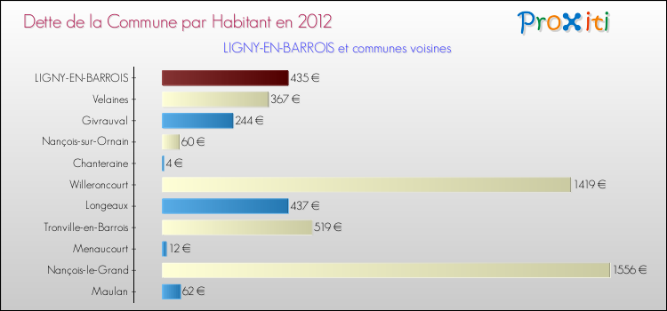 Dette par habitant de la commune en 2012 pour LIGNY-EN-BARROIS et les communes proches Comparaison de la dette par habitant de la commune en 2012 pour LIGNY-EN-BARROIS et les communes voisines