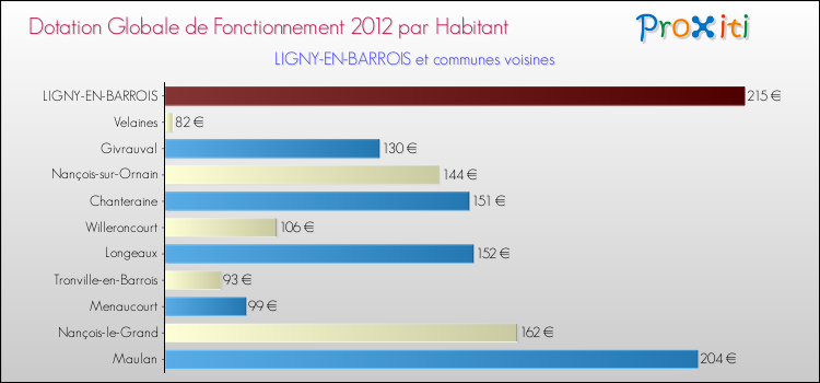 Montant des dotations globales de fonctionnement DGF par Habitant pour LIGNY-EN-BARROIS et les communes proches Comparaison des des dotations globales de fonctionnement DGF par habitant pour LIGNY-EN-BARROIS et les communes voisines