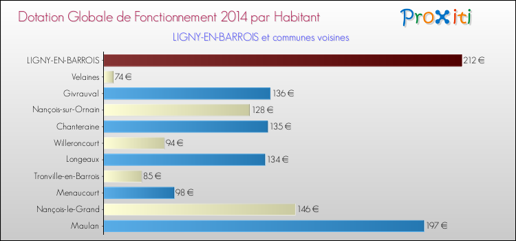 Montant des dotations globales de fonctionnement DGF par Habitant pour LIGNY-EN-BARROIS et les communes proches en 2014. Comparaison des des dotations globales de fonctionnement DGF par habitant pour LIGNY-EN-BARROIS et les communes voisines en 2014.