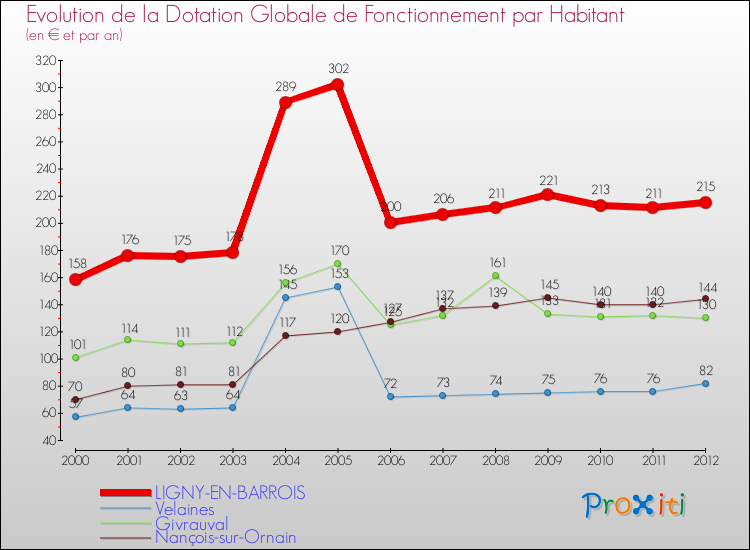 Evolution et montant de la dotation globale de fonctionnement par Habitant pour LIGNY-EN-BARROIS et les communes proches Comparaison des dotations globales de fonctionnement par habitant pour LIGNY-EN-BARROIS et les communes voisines