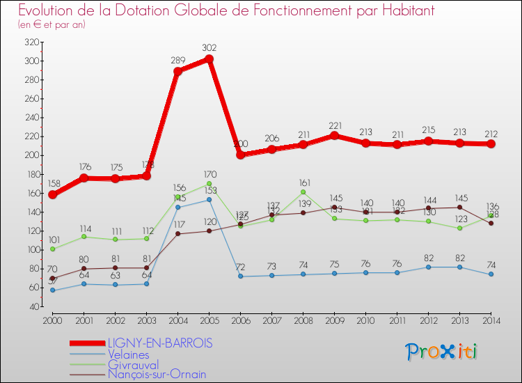 Evolution et montant de la dotation globale de fonctionnement par Habitant pour LIGNY-EN-BARROIS et les communes proches de 2000 à 2014. Comparaison des dotations globales de fonctionnement par habitant pour LIGNY-EN-BARROIS et les communes voisines de 2000 à 2014.