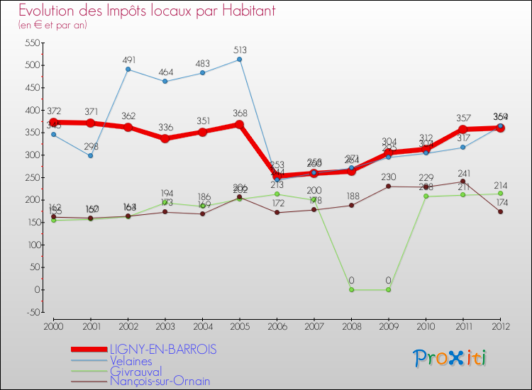 Evolution et montant des impôts locaux par Habitant pour LIGNY-EN-BARROIS et les communes proches Comparaison des impôts locaux par habitant pour LIGNY-EN-BARROIS et les communes voisines