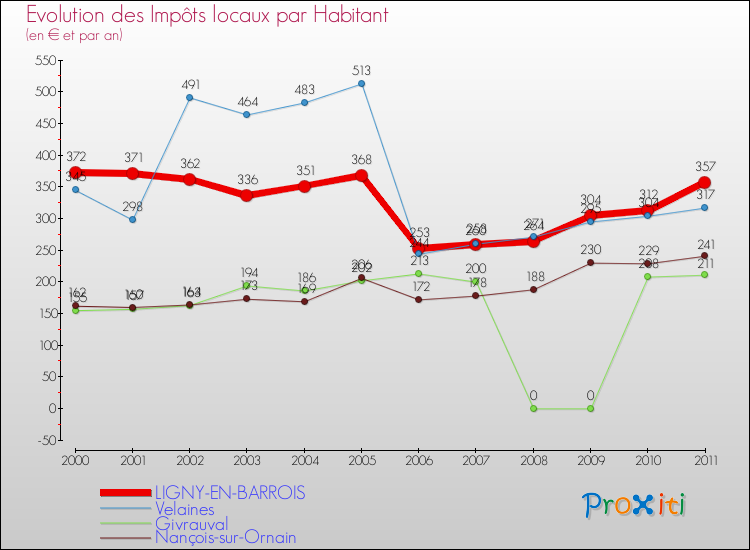 Evolution et montant des impôts locaux par Habitant pour LIGNY-EN-BARROIS et les communes proches Comparaison des impôts locaux par habitant pour LIGNY-EN-BARROIS et les communes voisines