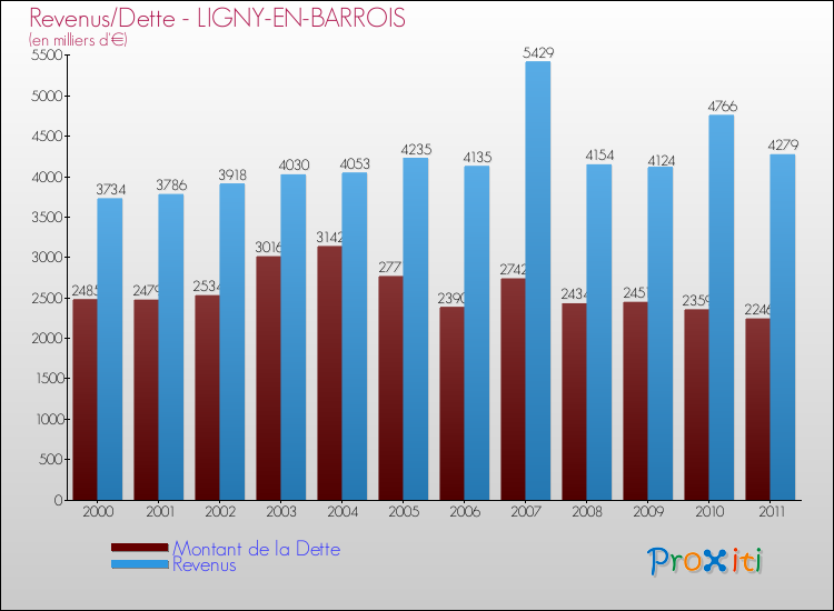 Evolution comparée de la dette et des revenus pour la commune de LIGNY-EN-BARROIS de 2000 à 2011 Comparaison de la dette et des revenus pour LIGNY-EN-BARROIS de 2000 à 2011