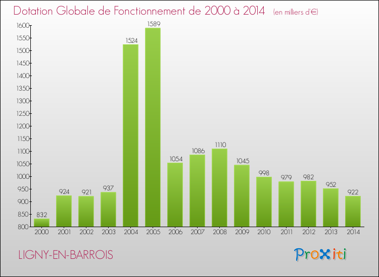 Evolution du montant de la Dotation Globale de Fonctionnement pour la commune de LIGNY-EN-BARROIS de 2000 à 2014 Evolution du montant de la Dotation Globale de Fonctionnement pour LIGNY-EN-BARROIS de 2000 à 2014