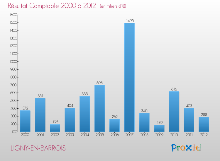 Evolution du résultat comptable pour la commune de LIGNY-EN-BARROIS de 2000 à 2012 Evolution du résultat comptable pour LIGNY-EN-BARROIS de 2000 à 2012
