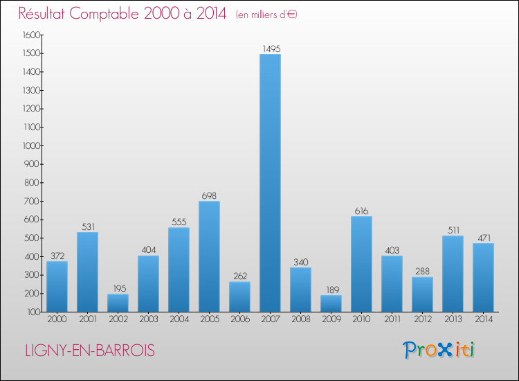 Evolution du résultat comptable pour la commune de LIGNY-EN-BARROIS de 2000 à 2014 Evolution du résultat comptable pour LIGNY-EN-BARROIS de 2000 à 2014