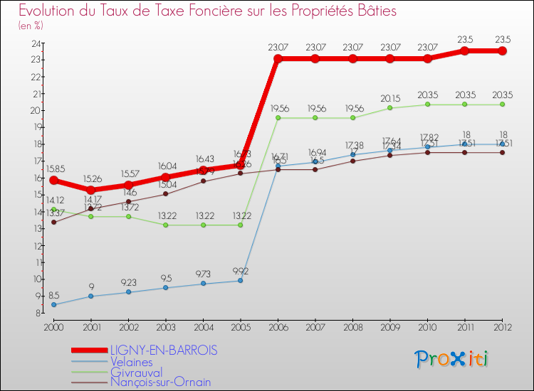 Evolution du taux de la taxe foncière sur le bati pour LIGNY-EN-BARROIS et les communes proches de 2000 à 2012 Comparaison des taux de taxe foncière sur le bati pour LIGNY-EN-BARROIS et les communes voisines de 2000 à 2012