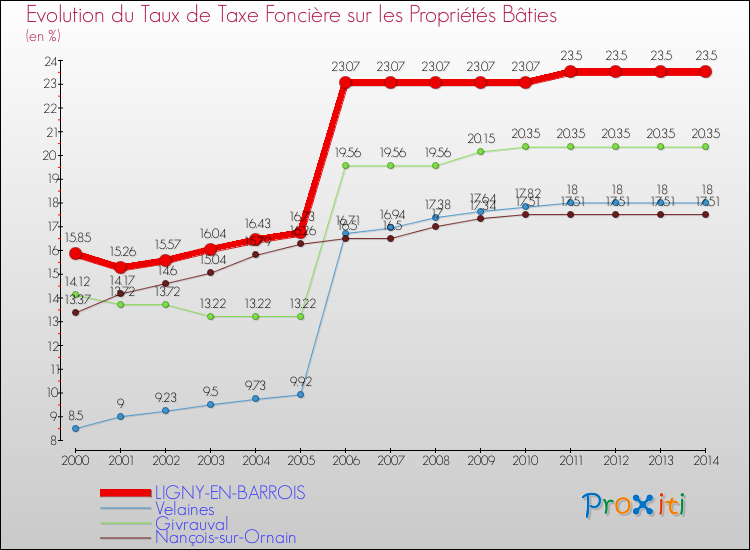 Evolution du taux de la taxe foncière sur le bati pour LIGNY-EN-BARROIS et les communes proches de 2000 à 2014 Comparaison des taux de taxe foncière sur le bati pour LIGNY-EN-BARROIS et les communes voisines de 2000 à 2014