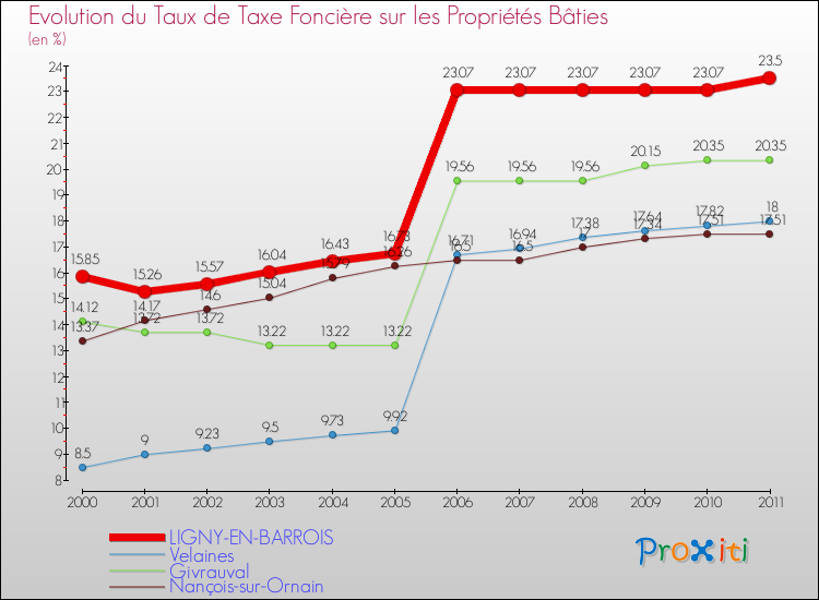 Evolution du taux de la taxe foncière sur le bati pour LIGNY-EN-BARROIS et les communes proches Comparaison des taux de taxe foncière sur le bati pour LIGNY-EN-BARROIS et les communes voisines
