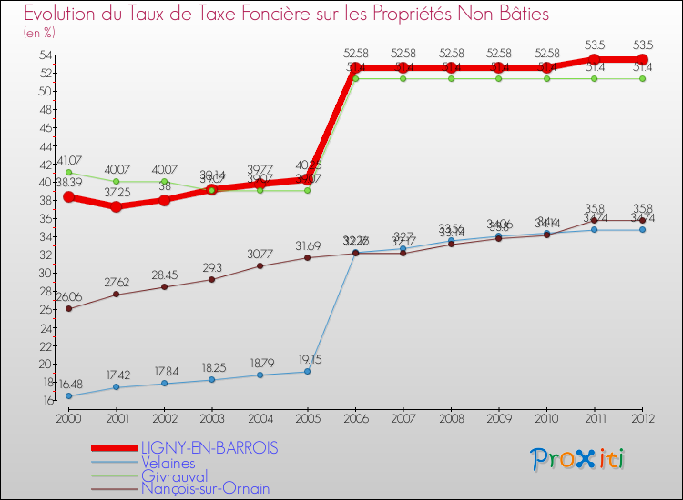 Evolution du taux de la taxe foncière sur les immeubles et terrains non batis pour LIGNY-EN-BARROIS et les communes proches de 2000 à 2012 Comparaison des taux de la taxe foncière sur les immeubles et terrains non batis pour LIGNY-EN-BARROIS et les communes voisines de 2000 à 2012