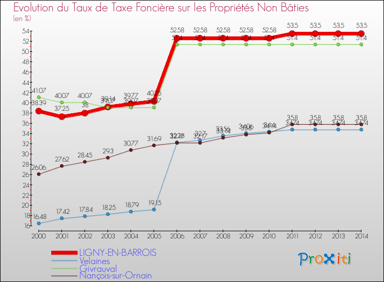 Evolution du taux de la taxe foncière sur les immeubles et terrains non batis pour LIGNY-EN-BARROIS et les communes proches de 2000 à 2014 Comparaison des taux de la taxe foncière sur les immeubles et terrains non batis pour LIGNY-EN-BARROIS et les communes voisines de 2000 à 2014