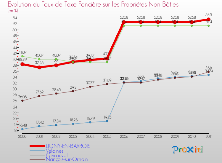 Evolution du taux de la taxe foncière sur les immeubles et terrains non batis pour LIGNY-EN-BARROIS et les communes proches Comparaison des taux de la taxe foncière sur les immeubles et terrains non batis pour LIGNY-EN-BARROIS et les communes voisines