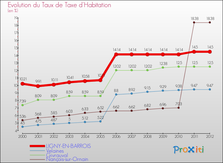 Evolution du taux de la taxe d'habitation pour LIGNY-EN-BARROIS et les communes proches Comparaison des taux de la taxe d'habitation pour LIGNY-EN-BARROIS et les communes voisines
