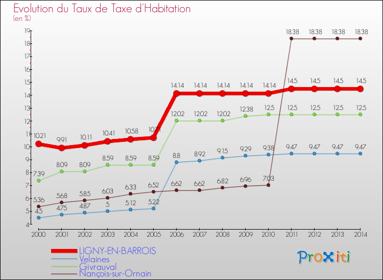 Evolution du taux de la taxe d'habitation pour LIGNY-EN-BARROIS et les communes proches de 2000 à 2014 Comparaison des taux de la taxe d'habitation pour LIGNY-EN-BARROIS et les communes voisines de 2000 à 2014