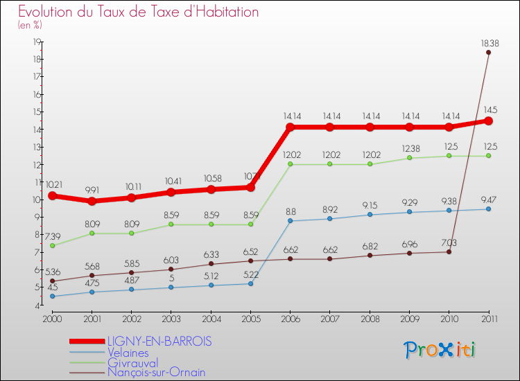 Evolution du taux de la taxe d'habitation pour LIGNY-EN-BARROIS et les communes proches Comparaison des taux de la taxe d'habitation pour LIGNY-EN-BARROIS et les communes voisines