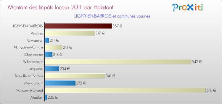 Montant des impôts locaux par Habitant pour LIGNY-EN-BARROIS et les communes proches Comparaison des impôts locaux par habitant pour LIGNY-EN-BARROIS et les communes voisines