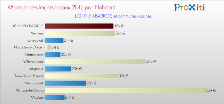 Montant des impôts locaux par Habitant pour LIGNY-EN-BARROIS et les communes proches Comparaison des impôts locaux par habitant pour LIGNY-EN-BARROIS et les communes voisines