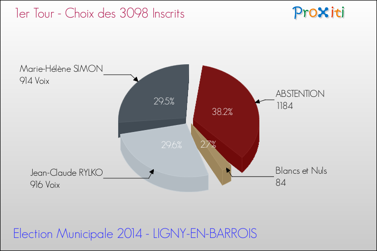 Résultats par rapport aux inscrits au 1er Tour des Elections Municipales 2014 de la commune de LIGNY-EN-BARROIS Elections Municipales 2014 - Résultats par rapport aux inscrits au 1er Tour pour la commune de LIGNY-EN-BARROIS