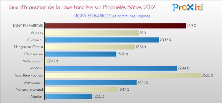 Taux d'imposition de la taxe foncière sur le bati 2012 pour LIGNY-EN-BARROIS et les communes proches Comparaison des taux d'imposition de la taxe foncière sur le bati 2012 pour LIGNY-EN-BARROIS et les communes voisines