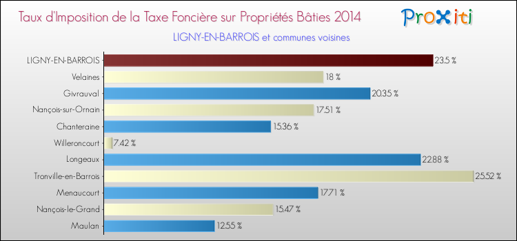 Taux d'imposition de la taxe foncière sur le bati 2014 pour LIGNY-EN-BARROIS et les communes proches Comparaison des taux d'imposition de la taxe foncière sur le bati 2014 pour LIGNY-EN-BARROIS et les communes voisines