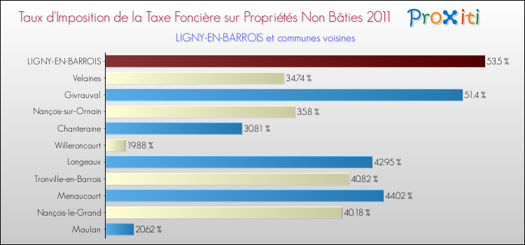 Taux d'imposition de la taxe foncière sur les immeubles et terrains non batis 2011 pour LIGNY-EN-BARROIS et les communes proches Comparaison des taux d'imposition de la taxe foncière sur les immeubles et terrains non batis 2011 pour LIGNY-EN-BARROIS et les communes voisines