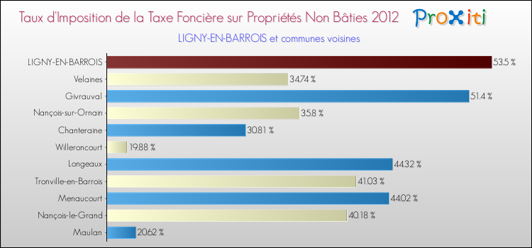Taux d'imposition de la taxe foncière sur les immeubles et terrains non batis 2012 pour LIGNY-EN-BARROIS et les communes proches Comparaison des taux d'imposition de la taxe foncière sur les immeubles et terrains non batis 2012 pour LIGNY-EN-BARROIS et les communes voisines