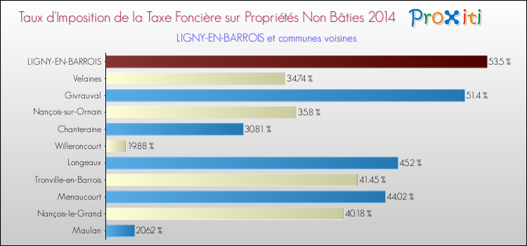Taux d'imposition de la taxe foncière sur les immeubles et terrains non batis 2014 pour LIGNY-EN-BARROIS et les communes proches Comparaison des taux d'imposition de la taxe foncière sur les immeubles et terrains non batis 2014 pour LIGNY-EN-BARROIS et les communes voisines