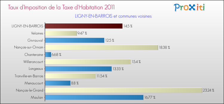 Taux d'imposition de la taxe d'habitation 2011 pour LIGNY-EN-BARROIS et les communes proches Comparaison des taux d'imposition de la taxe d'habitation 2011 pour LIGNY-EN-BARROIS et les communes voisines