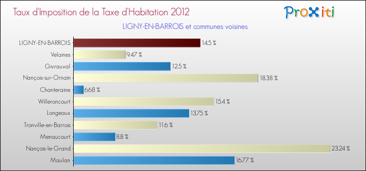 Taux d'imposition de la taxe d'habitation 2012 pour LIGNY-EN-BARROIS et les communes proches Comparaison des taux d'imposition de la taxe d'habitation 2012 pour LIGNY-EN-BARROIS et les communes voisines
