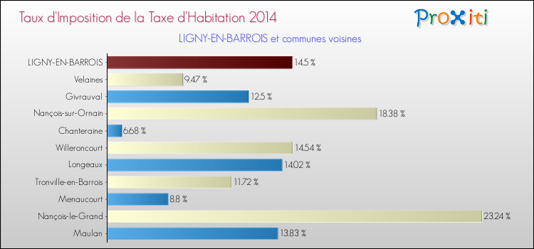 Taux d'imposition de la taxe d'habitation 2014 pour LIGNY-EN-BARROIS et les communes proches Comparaison des taux d'imposition de la taxe d'habitation 2014 pour LIGNY-EN-BARROIS et les communes voisines