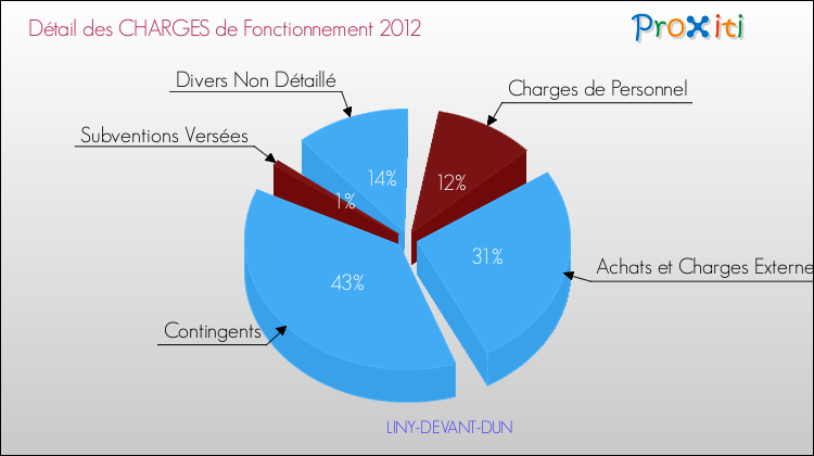 Décomposition des Charges de Fonctionnement 2012 de la commune de LINY-DEVANT-DUN Charges de Fonctionnement 2012 pour la commune de LINY-DEVANT-DUN