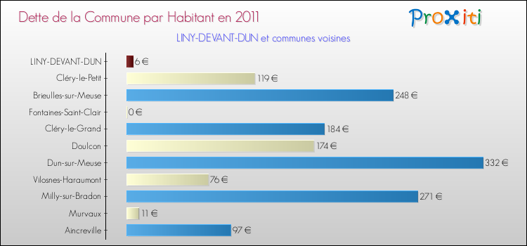 Dette par habitant de la commune en 2011 pour LINY-DEVANT-DUN et les communes proches Comparaison de la dette par habitant de la commune en 2011 pour LINY-DEVANT-DUN et les communes voisines