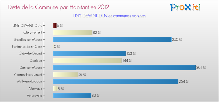 Dette par habitant de la commune en 2012 pour LINY-DEVANT-DUN et les communes proches Comparaison de la dette par habitant de la commune en 2012 pour LINY-DEVANT-DUN et les communes voisines
